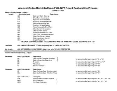 Account Codes Restricted from FWAINVT P-card Reallocation Process October 21, 2008 Balance Sheet (General Ledger): Assets Acct Code Level 1 Description