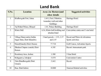Land Bank S.No. Location  Area ( in Hectare)and