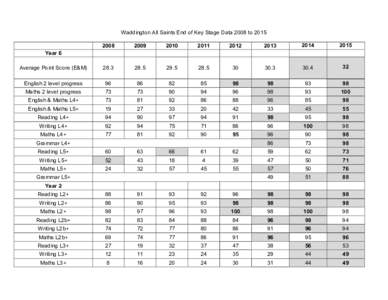 Waddington All Saints End of Key Stage Data 2008 to2010