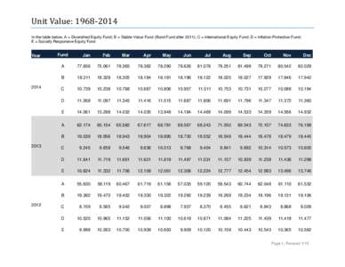 Unit Value: In the table below, A = Diversified Equity Fund; B = Stable-Value Fund (Bond Fund after 2011); C = International Equity Fund; D = Inflation Protection Fund; E = Socially Responsive Equity Fund  Yea