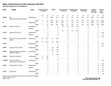 Major of Enrollment by Public Institutions Fall 2013 Note: Percentages are for all Institutions CIP#  000000