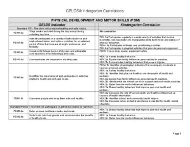 GELDS/Kindergarten Correlations PHYSICAL DEVELOPMENT AND MOTOR SKILLS (PDM) GELDS Indicator Kindergarten Correlation Standard PD1: The child will practice healthy and safe habits. Stays awake and alert during the day exc