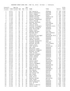 NEEDHAM GREAT BEAR RUN - MAY 15, 2016 – 5K Run Overall Age Gp Finish Time Finish ------ ---- -----1 15:21