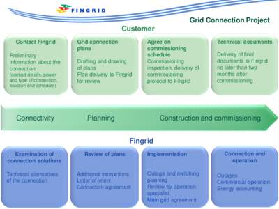 Grid Connection Project Customer Contact Fingrid Preliminary information about the connection