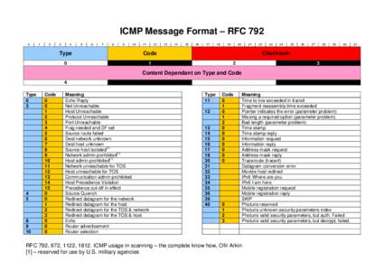 ICMP Message Format – RFC[removed]