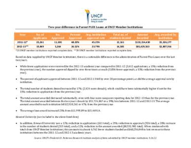 Two-year difference in Parent PLUS Loans at UNCF Member Institutions Year No. of Applicants