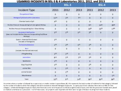 USAMRIID INCIDENTS IN BSL-3 & 4 Laboratories: 2011, 2012, and 2013 BSL-3 BSL-4 Incident Type  2011