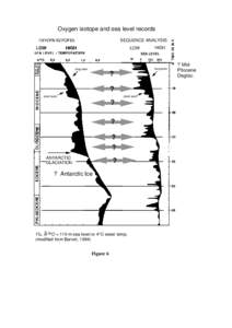 Oxygen isotope and sea level records SEQUENCE ANALYSIS HIGH LOW
