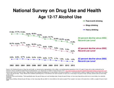 National Survey on Drug Use and Health AgeAlcohol Use Past-month drinking Binge drinking Heavy drinking 17.6% 17.7% 17.6%
