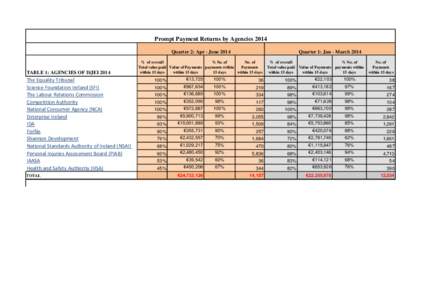 Prompt Payment Returns by Agencies 2014 Quarter 2: Apr - June 2014 TABLE 1: AGENCIES OF D/JEIThe Equality Tribunal