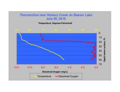 Thermocline near Hickory Creek on Beaver Lake July 28, 2016 Temperature, Degrees Fahrenheit 90