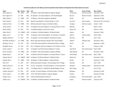 [removed]Unofficial casualty list of US military personnel (Operation Iraqi Freedom and Operation New Dawn-listed by last name) Name
