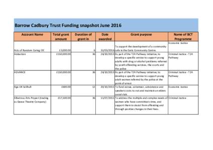 Barrow Cadbury Trust Funding snapshot June 2016 Account Name Total grant amount
