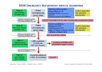 RNSH Emergency Department Airway Algorithm Plan A Initial tracheal intubation plan  Direct