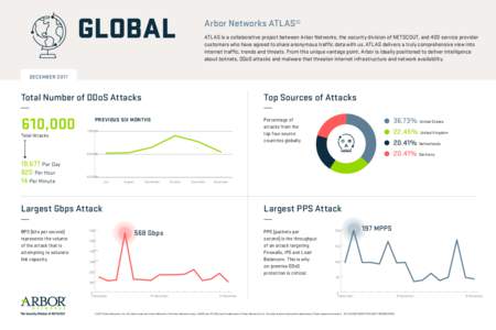 GLOBAL  Arbor Networks ATLAS® ATLAS is a collaborative project between Arbor Networks, the security division of NETSCOUT, and 400 service provider customers who have agreed to share anonymous traffic data with us. ATLAS