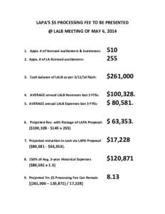 LAPA’S $5 PROCESSING FEE TO BE PRESENTED @ LALB MEETING OF MAY 6, Appx. # of LA-licensed auctioneers:  510