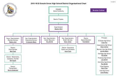 16 El Dorado Union High School District Organizational Chart EDUHSD School Community