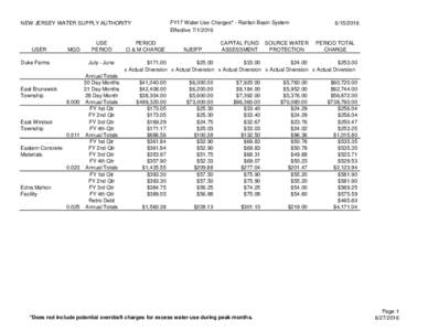 FY17 Water Use Charges* - Raritan Basin System EffectiveNEW JERSEY WATER SUPPLY AUTHORITY  USER