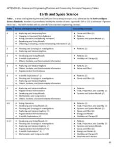 APPENDIX B – Science and Engineering Practices and Crosscutting Concepts Frequency Tables  Earth and Space Science Table 1. Science and Engineering Practices (SEP) and Crosscutting Concepts (CCC) addressed by the Earth