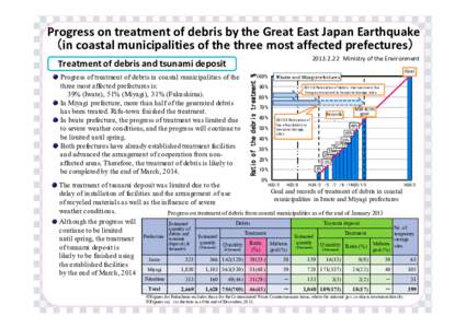 Progress on treatment of debris by the Great East Japan Earthquake （in coastal municipalities of the three most affected prefectures） Ministry of the Environment Treatment of debris and tsunami deposit 100%