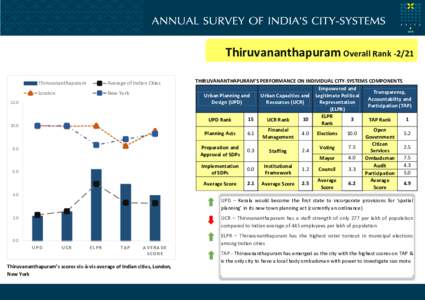 Thiruvananthapuram Overall Rank[removed]Thiruvananthapuram Average of Indian Cities  London