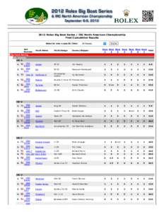 2012 Rolex Big Boat Series / IRC North American Championship  Final Cumulative Results Select to view a specific Class:      