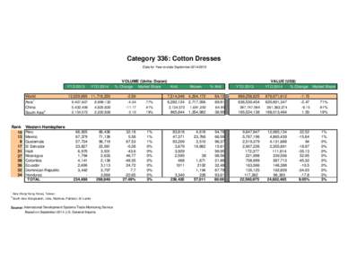 Category 336: Cotton Dresses Data for Year-to-date SeptemberYTD 2013 World Asia1