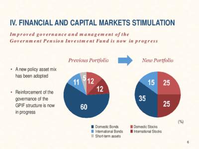 IV. FINANCIAL AND CAPITAL MARKETS STIMULATION Improved governance and management of the Government Pension Investment Fund is now in progress • A new policy asset mix has been adopted