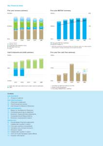 Key financial data Five year revenue summary Five year EBITDA1 summary  €2,000m