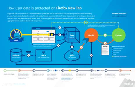 How user data is protected on Firefox New Tab Suggested tiles are powered by a recommendation system that acts on behalf of the user, delivering relevance while respecting Still have questions?  privacy. Here is basicall