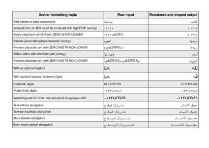 Arabic formatting topic Add vowels to base consonants Isolated form of HEH could be confused with digit FIVE (wrong) Force initial form of HEH with ZERO WIDTH JOINER Persian plural with joined character (wrong) Prevent c
