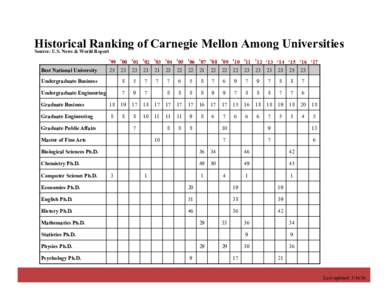 Historical Ranking of Carnegie Mellon Among Universities Source: U.S. News & World Report ‘99 ‘00 ‘01 ‘02 ‘03 ‘04 ‘05 ‘06 ‘07 ‘08 ‘09 ‘10 ‘11 ‘12 ‘13 ‘14 ‘15 ‘16 ‘17 Best National Un