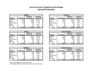 Core Curriculum Competency Percentages Spring 2010 Semester Campus Brenham Bryan