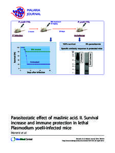 Parasitostatic effect of maslinic acid. II. Survival increase and immune protection in lethal Plasmodium yoelii-infected mice Moneriz et al. Moneriz et al. Malaria Journal 2011, 10:103 http://www.malariajournal.com/conte