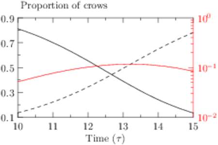 Proportion of crows