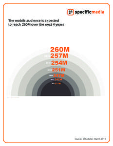 The mobile audience is expected to reach 260M over the next 4 years Source: eMarketer, March 2013  