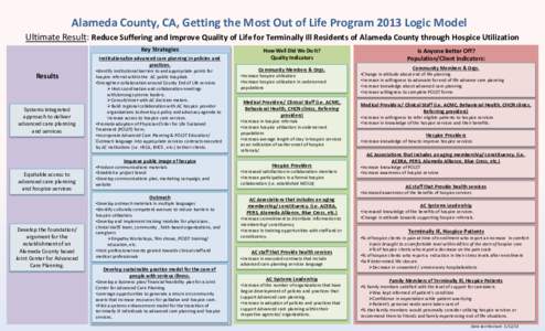 Alameda County, CA, Getting the Most Out of Life Program 2013 Logic Model Ultimate Result: Reduce Suffering and Improve Quality of Life for Terminally Ill Residents of Alameda County through Hospice Utilization Key Strat