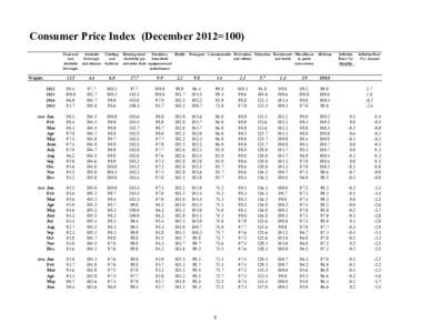 Consumer Price Index (December 2012=100) Food and non alcoholic beverages