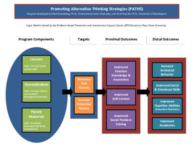 Promoting Alternative THinking Strategies (PATHS) Program developed by Mark Greenberg, Ph.D., Pennsylvania State University, and Carol Kusché, Ph.D., University of Washington. Logic Model created by the Evidence-based P