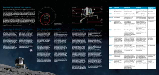 Expedition zur Urmaterie eines Kometen Etwa alle sechseinhalb Jahre verlässt der Komet 67P/Churyumov-Gerasimenko die eisigen Tiefen des Weltalls jenseits der Umlaufbahn des Jupiters und dringt ins innere Sonnensystem vo