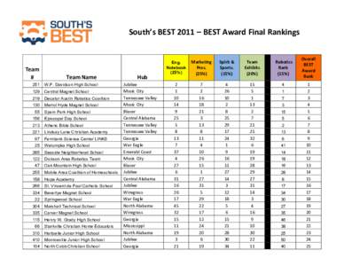    South’s	
  BEST	
  2011	
  –	
  BEST	
  Award	
  Final	
  Rankings	
      Team	
  
