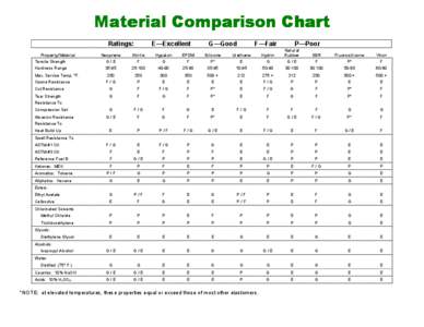 Material Comparison Chart Ratings: Property/Material Tensile Strength Hardness Range