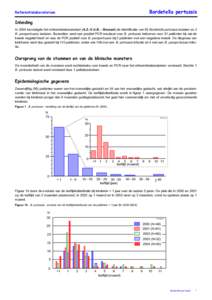 Bordetella pertussis  Referentielaboratorium Inleiding In 2004 bevestigde het referentielaboratorium (A.Z.-V.U.B. - Brussel) de identificatie van 55 Bordetella pertussis isolaten en 2