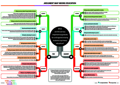 ARGUMENT MAP MIXING EDUCATION Mixing reduces students’ opportunities to develop Mixing increases students’ opportunities to develop Weaker students can benefit from the support of stronger students. Stronger students