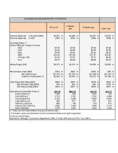 SOLOMON ISLANDS MONETARY STATISTICS  20-Jul-16 External Reserves: External Reserves: