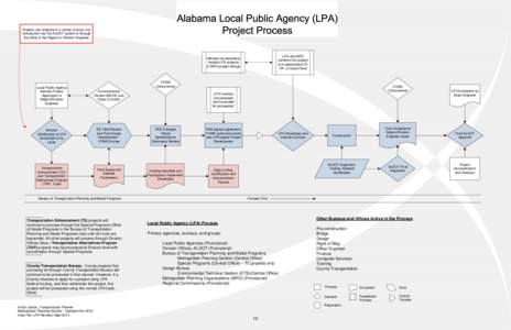 Projects can originate in a variety of ways, but introduction into the ALDOT system is through the office of the Region or Division Engineer. LPA and MPO confirms that project