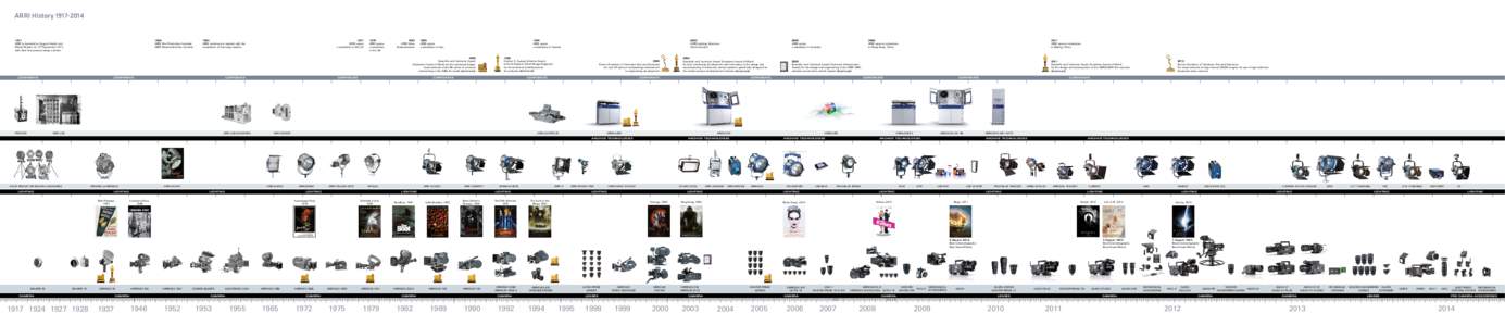 Technology / Arri / Erich Kästner / August Arnold / Alexa / Anamorphic format / Comparison of movie cameras / Arri PL / Movie cameras / Film / Video
