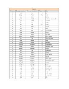 Gujarati File number Target pronunciation Dictionary pronunciation  Target vowel Gloss