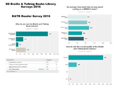 SD Braille & Talking Books Library Surveys 2016 B&TB Reader Survey 2016 B&TB Reader Survey 2016