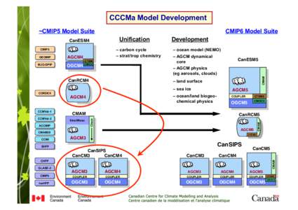 CCCMa Model Development ~CMIP5 Model Suite – carbon cycle – strat/trop chemistry  CMIP5